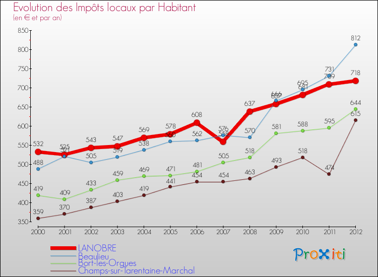 Evolution et montant des impôts locaux par Habitant pour LANOBRE et les communes proches Comparaison des impôts locaux par habitant pour LANOBRE et les communes voisines
