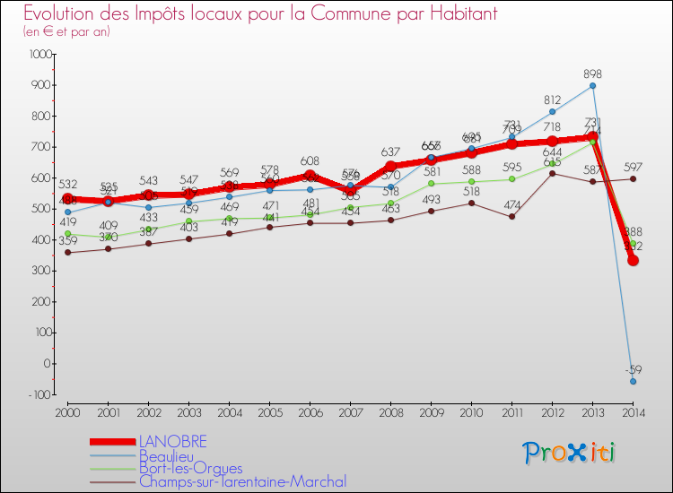 Evolution et montant des impôts locaux par Habitant pour LANOBRE et les communes proches de 2000 à 2014 Comparaison des impôts locaux par habitant pour LANOBRE et les communes voisines de 2000 à 2014