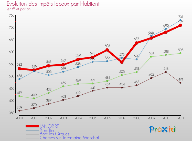 Evolution et montant des impôts locaux par Habitant pour LANOBRE et les communes proches Comparaison des impôts locaux par habitant pour LANOBRE et les communes voisines