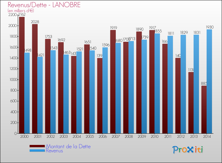 Evolution comparée de la dette et des revenus pour la commune de LANOBRE de 2000 à 2014 Comparaison de la dette et des revenus pour LANOBRE de 2000 à 2014