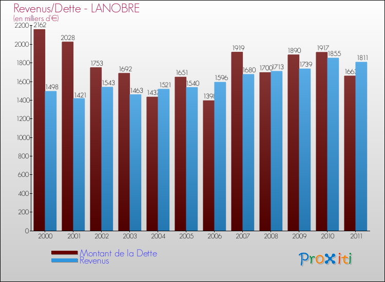 Evolution comparée de la dette et des revenus pour la commune de LANOBRE de 2000 à 2011 Comparaison de la dette et des revenus pour LANOBRE de 2000 à 2011
