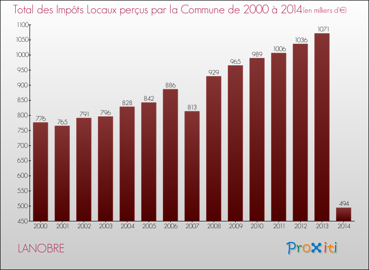 Evolution des Impôts Locaux pour la commune de LANOBRE de 2000 à 2014 Evolution des Impôts Locaux pour LANOBRE de 2000 à 2014
