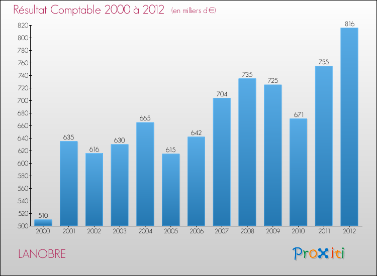Evolution du résultat comptable pour la commune de LANOBRE de 2000 à 2012 Evolution du résultat comptable pour LANOBRE de 2000 à 2012