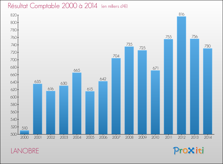 Evolution du résultat comptable pour la commune de LANOBRE de 2000 à 2014 Evolution du résultat comptable pour LANOBRE de 2000 à 2014