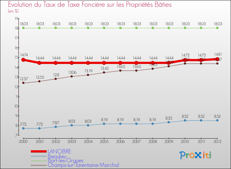 Evolution du taux de la taxe foncière sur le bati pour LANOBRE et les communes proches de 2000 à 2012 Comparaison des taux de taxe foncière sur le bati pour LANOBRE et les communes voisines de 2000 à 2012