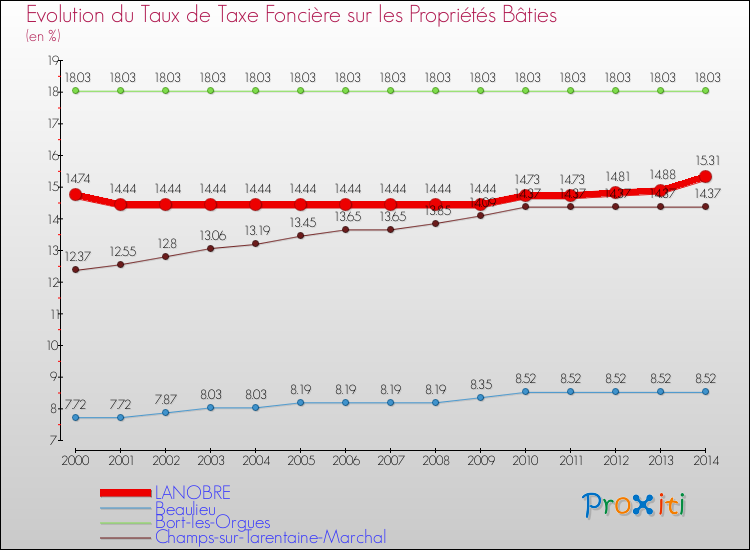 Evolution du taux de la taxe foncière sur le bati pour LANOBRE et les communes proches de 2000 à 2014 Comparaison des taux de taxe foncière sur le bati pour LANOBRE et les communes voisines de 2000 à 2014