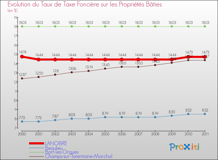 Evolution du taux de la taxe foncière sur le bati pour LANOBRE et les communes proches Comparaison des taux de taxe foncière sur le bati pour LANOBRE et les communes voisines