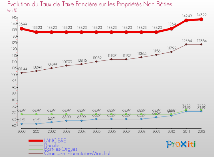 Evolution du taux de la taxe foncière sur les immeubles et terrains non batis pour LANOBRE et les communes proches de 2000 à 2012 Comparaison des taux de la taxe foncière sur les immeubles et terrains non batis pour LANOBRE et les communes voisines de 2000 à 2012