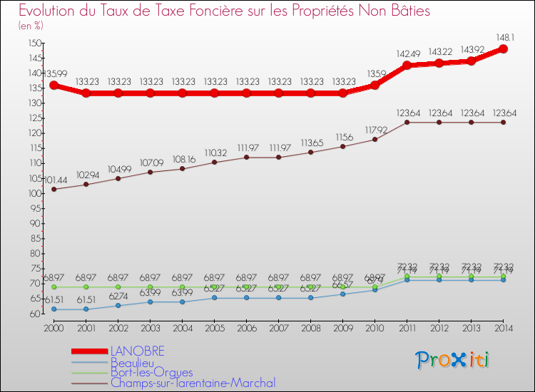 Evolution du taux de la taxe foncière sur les immeubles et terrains non batis pour LANOBRE et les communes proches de 2000 à 2014 Comparaison des taux de la taxe foncière sur les immeubles et terrains non batis pour LANOBRE et les communes voisines de 2000 à 2014