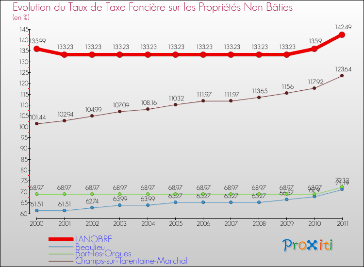 Evolution du taux de la taxe foncière sur les immeubles et terrains non batis pour LANOBRE et les communes proches Comparaison des taux de la taxe foncière sur les immeubles et terrains non batis pour LANOBRE et les communes voisines