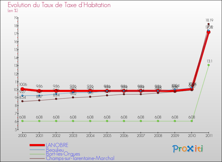 Evolution du taux de la taxe d'habitation pour LANOBRE et les communes proches Comparaison des taux de la taxe d'habitation pour LANOBRE et les communes voisines