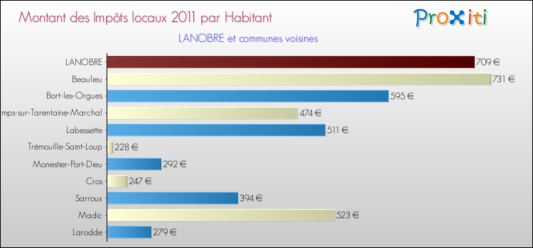 Montant des impôts locaux par Habitant pour LANOBRE et les communes proches Comparaison des impôts locaux par habitant pour LANOBRE et les communes voisines