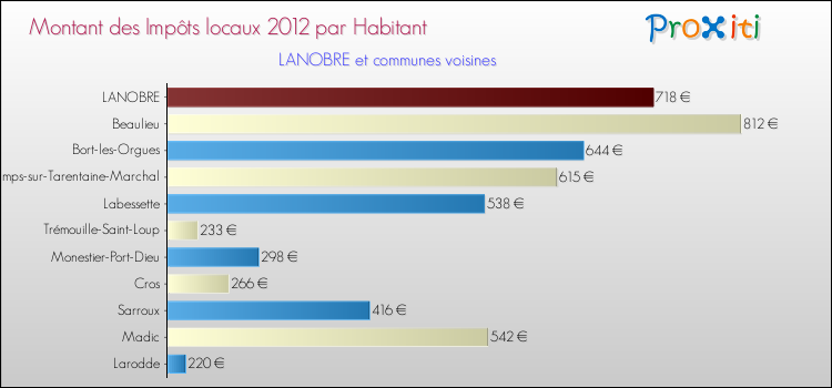 Montant des impôts locaux par Habitant pour LANOBRE et les communes proches Comparaison des impôts locaux par habitant pour LANOBRE et les communes voisines