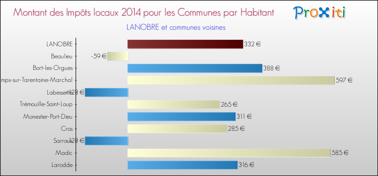 Montant des impôts locaux par Habitant pour LANOBRE et les communes proches en 2014 Comparaison des impôts locaux par habitant pour LANOBRE et les communes voisines en 2014