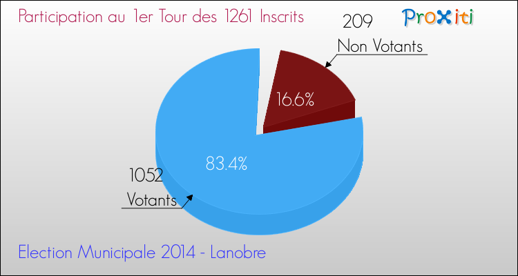 Participation au 1er Tour des Elections Municipales 2014 de la commune de Lanobre Elections Municipales 2014 - Participation au 1er Tour pour la commune de Lanobre