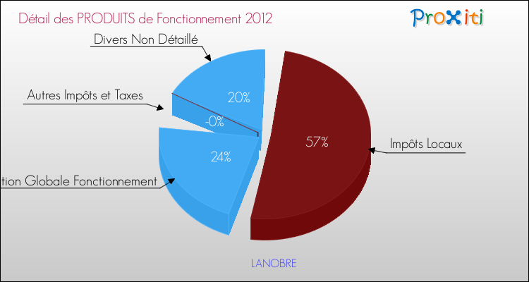 Décomposition du Budget de Fonctionnement 2012 de la commune de LANOBRE Budget de Fonctionnement 2012 pour la commune de LANOBRE