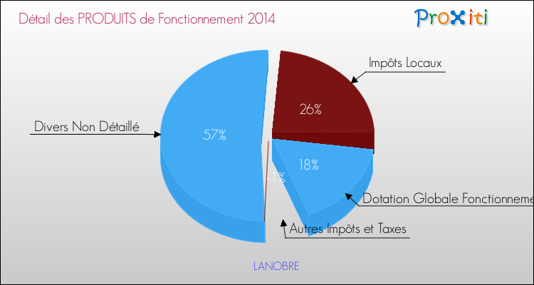 Décomposition du Budget de Fonctionnement 2014 de la commune de LANOBRE Budget de Fonctionnement 2014 pour la commune de LANOBRE