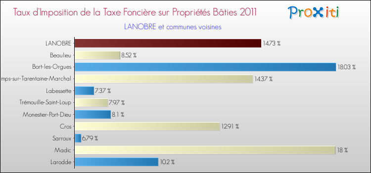 Taux d'imposition de la taxe foncière sur le bati 2011 pour LANOBRE et les communes proches Comparaison des taux d'imposition de la taxe foncière sur le bati 2011 pour LANOBRE et les communes voisines