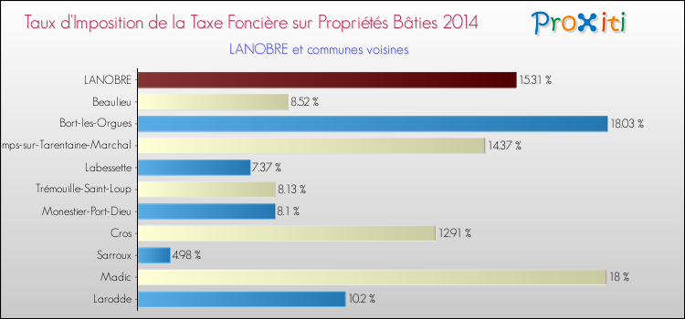 Taux d'imposition de la taxe foncière sur le bati 2014 pour LANOBRE et les communes proches Comparaison des taux d'imposition de la taxe foncière sur le bati 2014 pour LANOBRE et les communes voisines