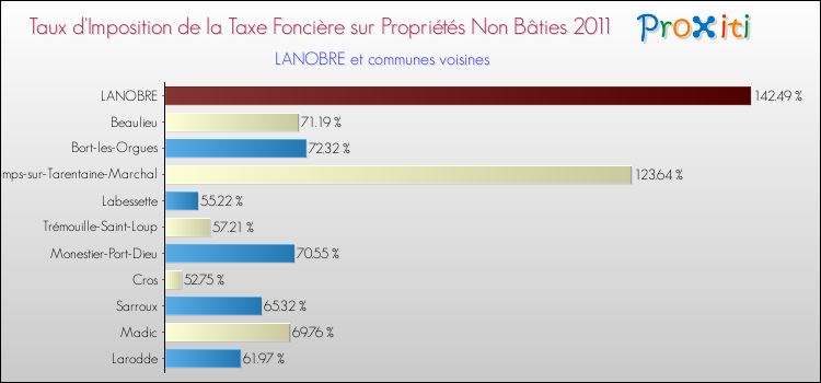 Taux d'imposition de la taxe foncière sur les immeubles et terrains non batis 2011 pour LANOBRE et les communes proches Comparaison des taux d'imposition de la taxe foncière sur les immeubles et terrains non batis 2011 pour LANOBRE et les communes voisines