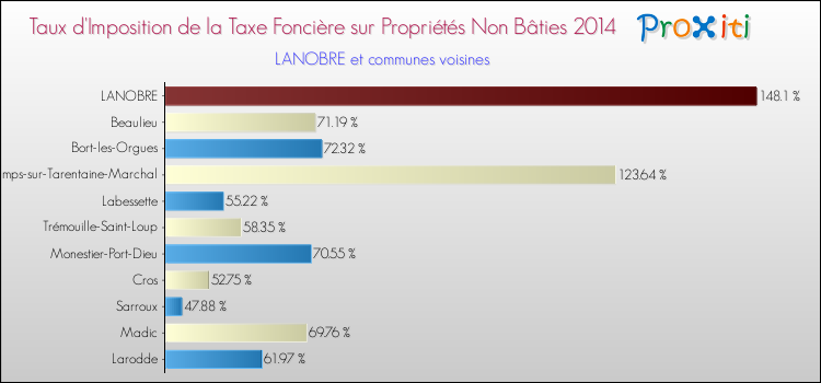 Taux d'imposition de la taxe foncière sur les immeubles et terrains non batis 2014 pour LANOBRE et les communes proches Comparaison des taux d'imposition de la taxe foncière sur les immeubles et terrains non batis 2014 pour LANOBRE et les communes voisines