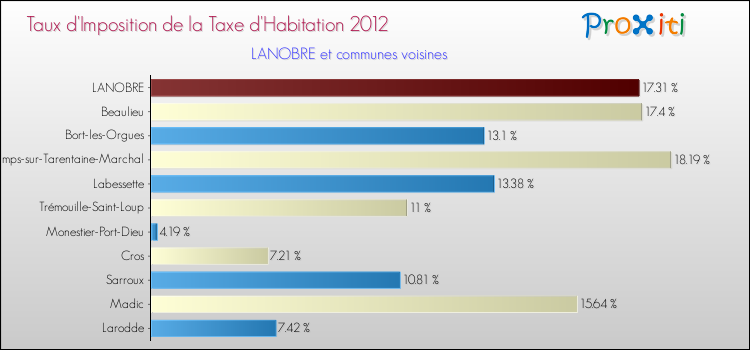 Taux d'imposition de la taxe d'habitation 2012 pour LANOBRE et les communes proches Comparaison des taux d'imposition de la taxe d'habitation 2012 pour LANOBRE et les communes voisines
