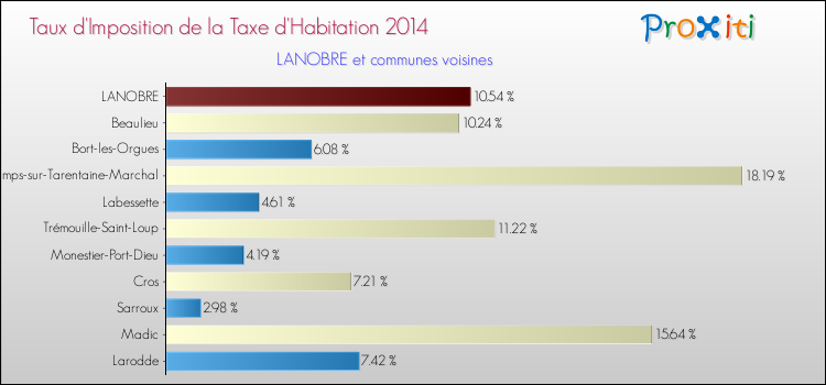 Taux d'imposition de la taxe d'habitation 2014 pour LANOBRE et les communes proches Comparaison des taux d'imposition de la taxe d'habitation 2014 pour LANOBRE et les communes voisines