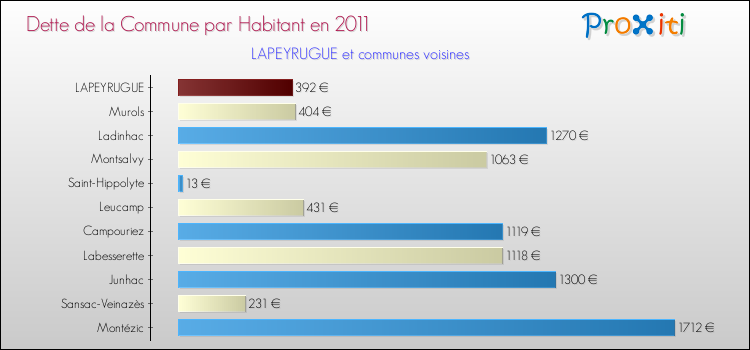 Dette par habitant de la commune en 2011 pour LAPEYRUGUE et les communes proches Comparaison de la dette par habitant de la commune en 2011 pour LAPEYRUGUE et les communes voisines