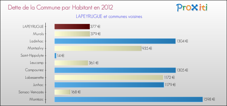 Dette par habitant de la commune en 2012 pour LAPEYRUGUE et les communes proches Comparaison de la dette par habitant de la commune en 2012 pour LAPEYRUGUE et les communes voisines