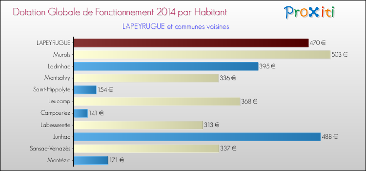 Montant des dotations globales de fonctionnement DGF par Habitant pour LAPEYRUGUE et les communes proches en 2014. Comparaison des des dotations globales de fonctionnement DGF par habitant pour LAPEYRUGUE et les communes voisines en 2014.