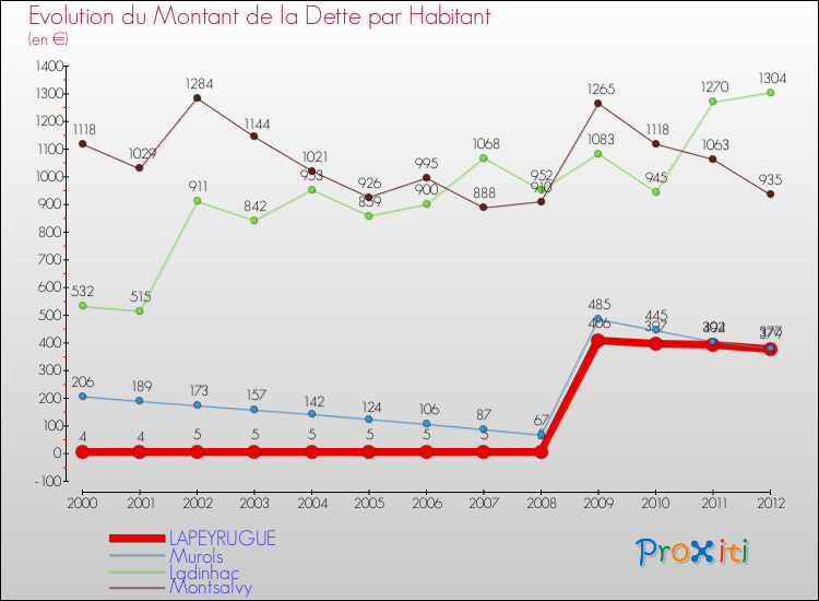 Evolution de la dette par habitant pour la commune de LAPEYRUGUE et les communes proches de 2000 à 2012 Comparaison de la dette par habitant pour LAPEYRUGUE et les communes voisines de 2000 à 2012