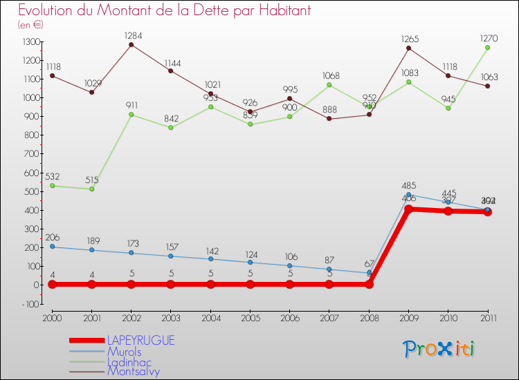 Evolution de la dette par habitant pour la commune de LAPEYRUGUE et les communes proches Comparaison de la dette par habitant pour LAPEYRUGUE et les communes voisines