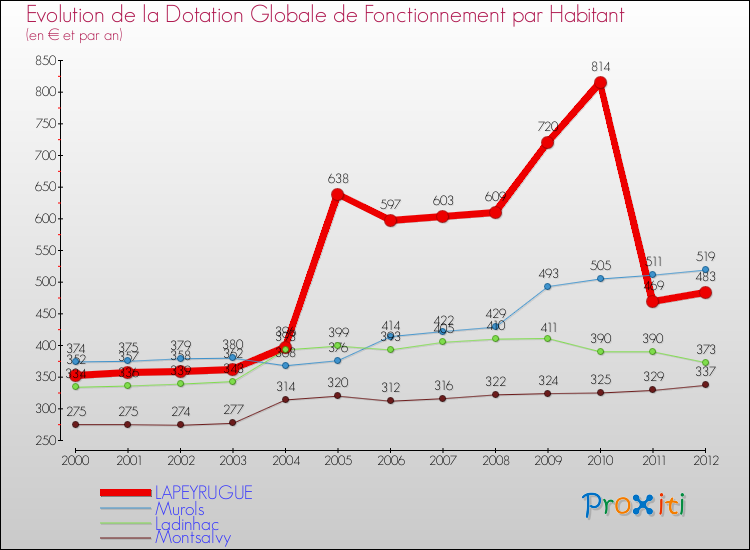 Evolution et montant de la dotation globale de fonctionnement par Habitant pour LAPEYRUGUE et les communes proches Comparaison des dotations globales de fonctionnement par habitant pour LAPEYRUGUE et les communes voisines