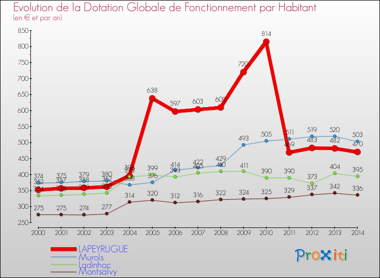 Evolution et montant de la dotation globale de fonctionnement par Habitant pour LAPEYRUGUE et les communes proches de 2000 à 2014. Comparaison des dotations globales de fonctionnement par habitant pour LAPEYRUGUE et les communes voisines de 2000 à 2014.