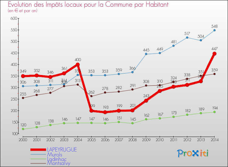 Evolution et montant des impôts locaux par Habitant pour LAPEYRUGUE et les communes proches de 2000 à 2014 Comparaison des impôts locaux par habitant pour LAPEYRUGUE et les communes voisines de 2000 à 2014