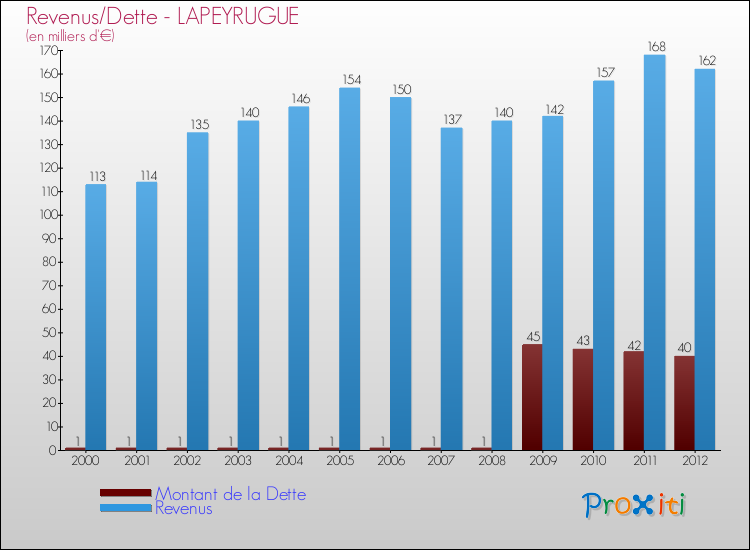 Evolution comparée de la dette et des revenus pour la commune de LAPEYRUGUE de 2000 à 2012 Comparaison de la dette et des revenus pour LAPEYRUGUE de 2000 à 2012