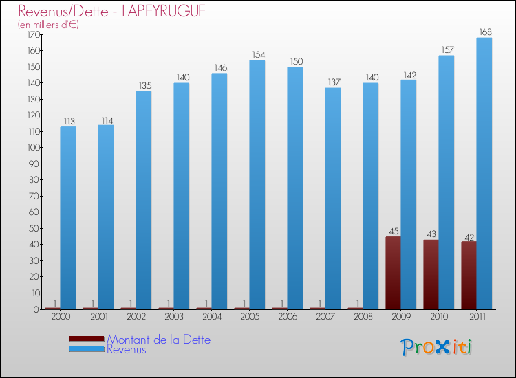 Evolution comparée de la dette et des revenus pour la commune de LAPEYRUGUE de 2000 à 2011 Comparaison de la dette et des revenus pour LAPEYRUGUE de 2000 à 2011