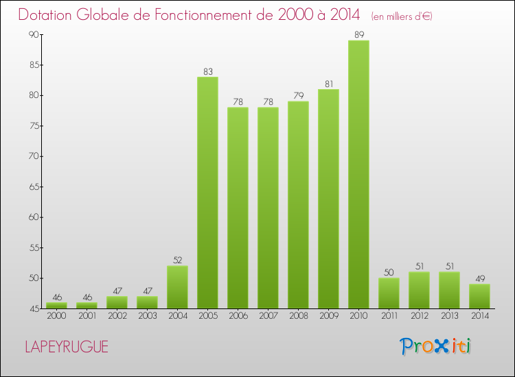 Evolution du montant de la Dotation Globale de Fonctionnement pour la commune de LAPEYRUGUE de 2000 à 2014 Evolution du montant de la Dotation Globale de Fonctionnement pour LAPEYRUGUE de 2000 à 2014