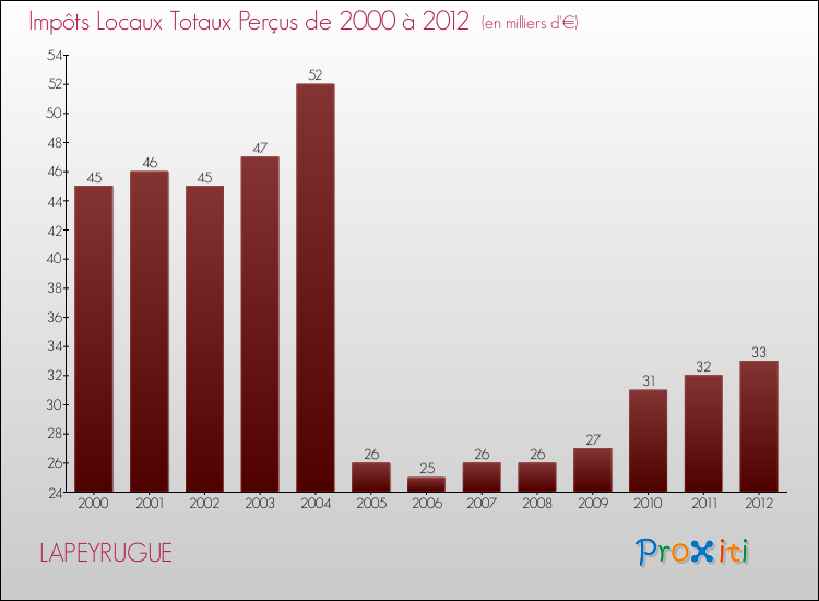 Evolution des Impôts Locaux pour la commune de LAPEYRUGUE de 2000 à 2012 Evolution des Impôts Locaux pour LAPEYRUGUE de 2000 à 2012