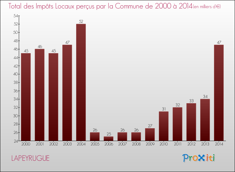 Evolution des Impôts Locaux pour la commune de LAPEYRUGUE de 2000 à 2014 Evolution des Impôts Locaux pour LAPEYRUGUE de 2000 à 2014