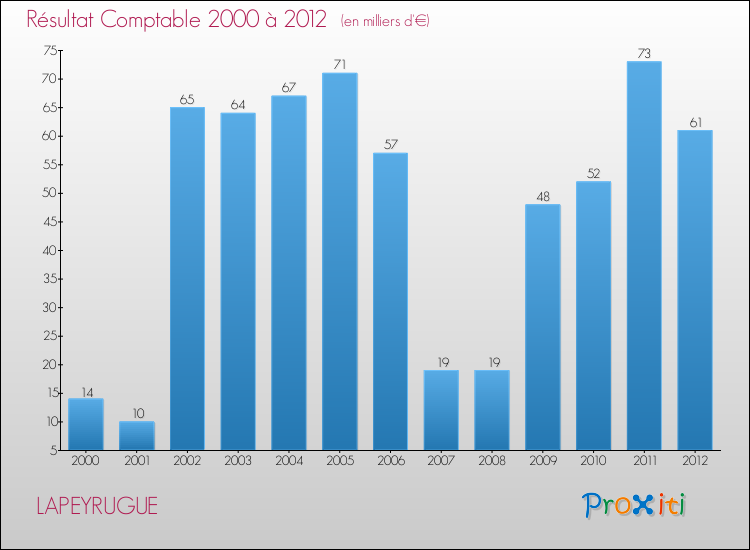 Evolution du résultat comptable pour la commune de LAPEYRUGUE de 2000 à 2012 Evolution du résultat comptable pour LAPEYRUGUE de 2000 à 2012