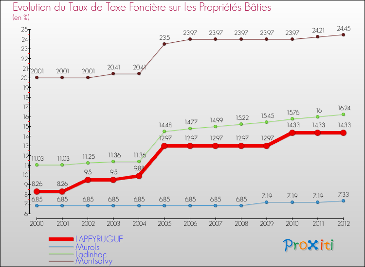 Evolution du taux de la taxe foncière sur le bati pour LAPEYRUGUE et les communes proches de 2000 à 2012 Comparaison des taux de taxe foncière sur le bati pour LAPEYRUGUE et les communes voisines de 2000 à 2012