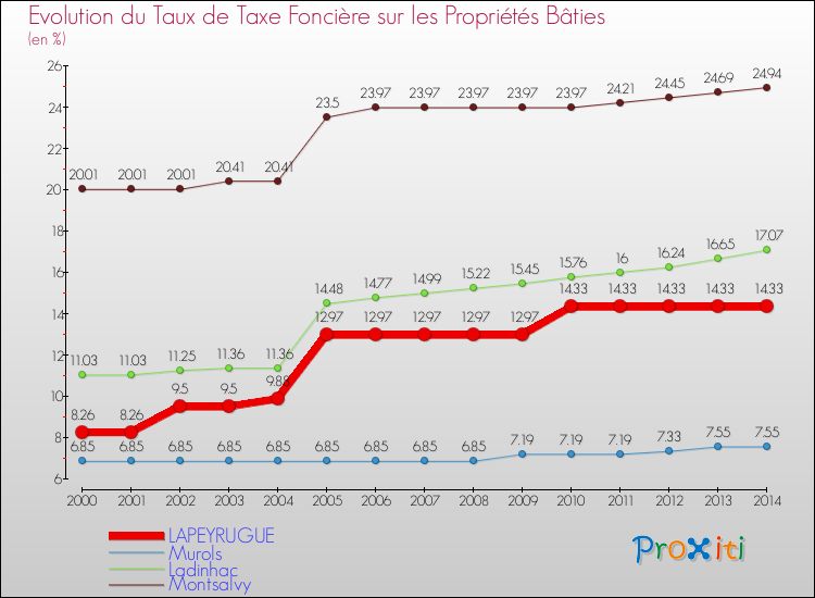 Evolution du taux de la taxe foncière sur le bati pour LAPEYRUGUE et les communes proches de 2000 à 2014 Comparaison des taux de taxe foncière sur le bati pour LAPEYRUGUE et les communes voisines de 2000 à 2014