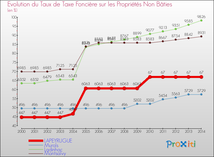 Evolution du taux de la taxe foncière sur les immeubles et terrains non batis pour LAPEYRUGUE et les communes proches de 2000 à 2014 Comparaison des taux de la taxe foncière sur les immeubles et terrains non batis pour LAPEYRUGUE et les communes voisines de 2000 à 2014