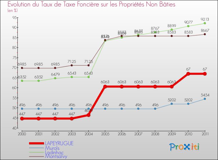 Evolution du taux de la taxe foncière sur les immeubles et terrains non batis pour LAPEYRUGUE et les communes proches Comparaison des taux de la taxe foncière sur les immeubles et terrains non batis pour LAPEYRUGUE et les communes voisines