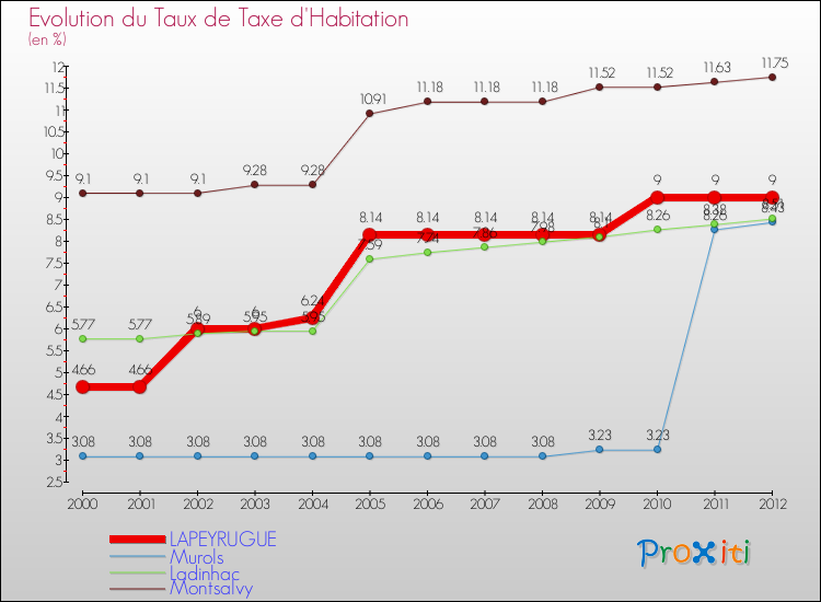 Evolution du taux de la taxe d'habitation pour LAPEYRUGUE et les communes proches Comparaison des taux de la taxe d'habitation pour LAPEYRUGUE et les communes voisines