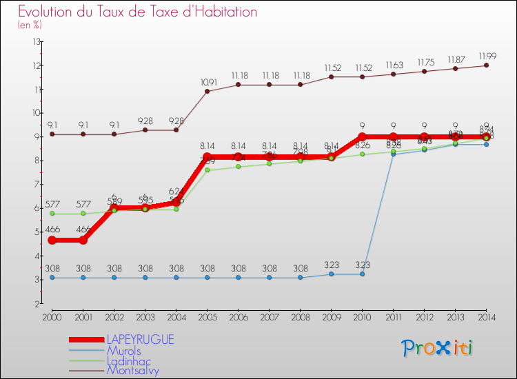 Evolution du taux de la taxe d'habitation pour LAPEYRUGUE et les communes proches de 2000 à 2014 Comparaison des taux de la taxe d'habitation pour LAPEYRUGUE et les communes voisines de 2000 à 2014