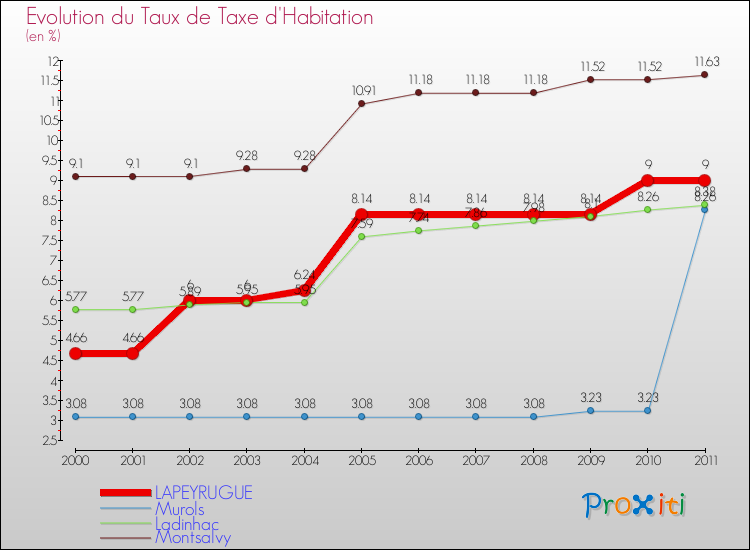 Evolution du taux de la taxe d'habitation pour LAPEYRUGUE et les communes proches Comparaison des taux de la taxe d'habitation pour LAPEYRUGUE et les communes voisines