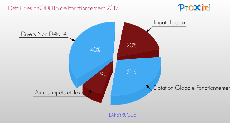 Décomposition du Budget de Fonctionnement 2012 de la commune de LAPEYRUGUE Budget de Fonctionnement 2012 pour la commune de LAPEYRUGUE