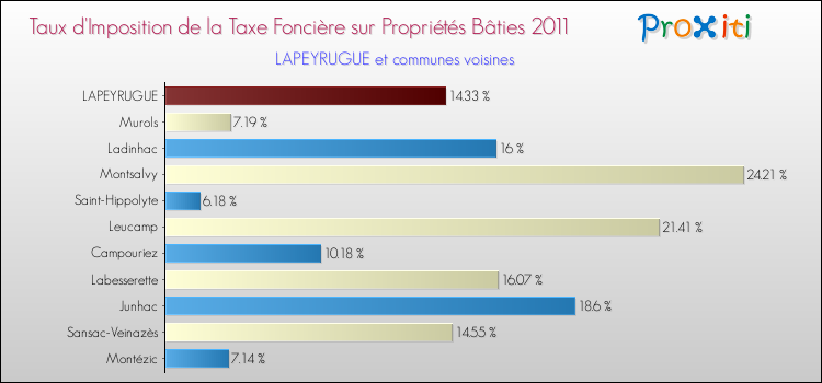 Taux d'imposition de la taxe foncière sur le bati 2011 pour LAPEYRUGUE et les communes proches Comparaison des taux d'imposition de la taxe foncière sur le bati 2011 pour LAPEYRUGUE et les communes voisines